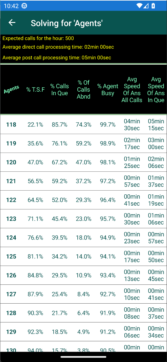 Erlang Call Center Traffic Calculator